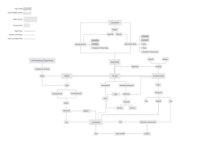 Product Architecture Shot app architecture flow information product ux