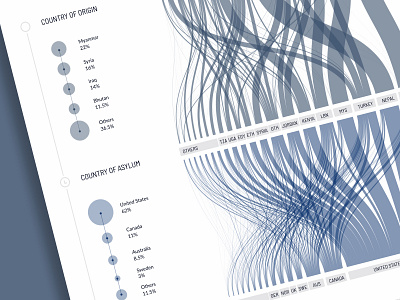resettled data data visualization dataviz design graphic design