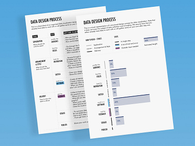 data design process