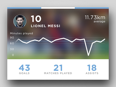 Messi blurred dashboard football goals graph messi profile shadow sport stats
