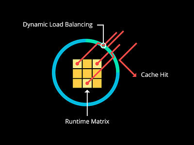 Runtime Matrix Breakdown