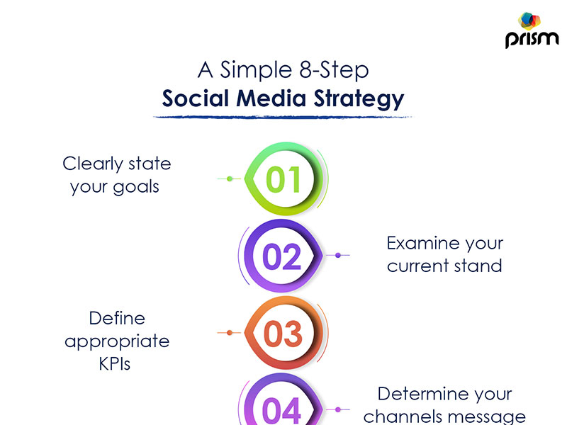 8 Steps To Developing A Successful Social Media Strategy By Prism ...