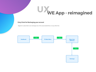 WE App - Entry Points account colors concept internet minimalist mobile plan telecom userflow ux