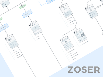 ZOSER - Userflow app appdesign colors design digital gis social userexperience userflow ux wireframes