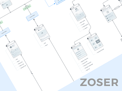 ZOSER - Userflow