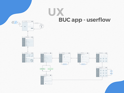 BUC App - Userflow account ads business internet request form user flow ux