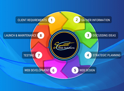 A Guide to Complete Web Development Life Cycle website development process website development timeline website development timeline