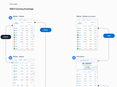 Mobile Currency Direct Exchange