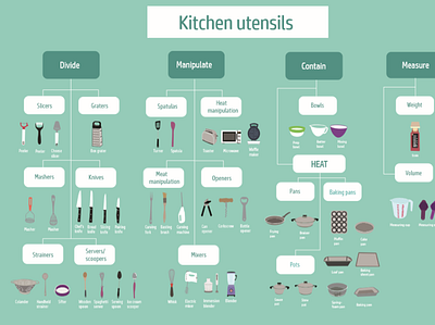 Taxonomy Chart: Kitchen utensils