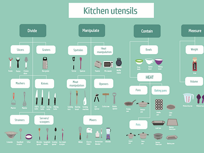 Taxonomy Chart: Kitchen utensils