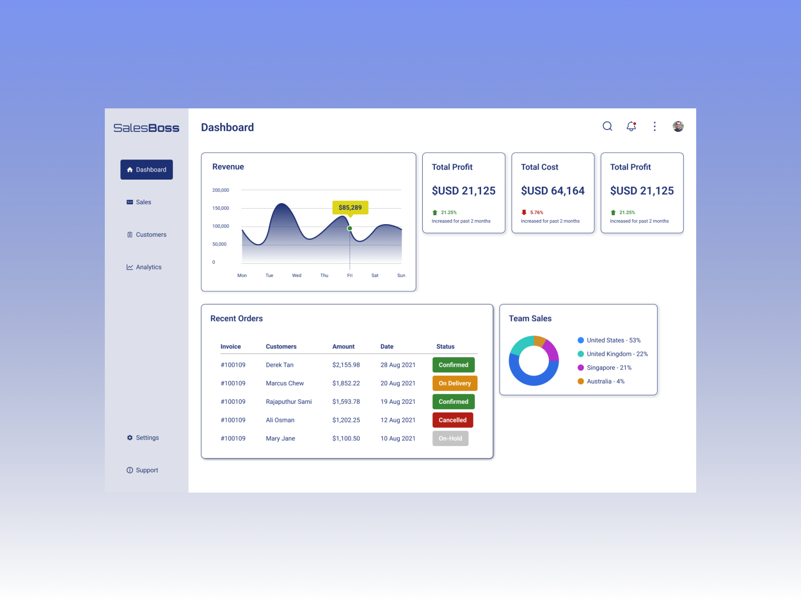 Sales Dashboard Light Mode by Hadi on Dribbble