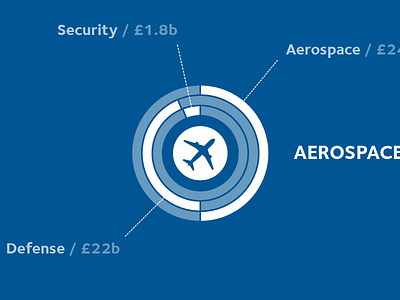 Aerospace, Security & Defense aerospace annual report data defense graph illustration infographic security