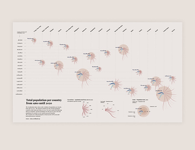 Total population per country from 1960 until 2020 data data visualization digital design graphic design infographic most populated countries population graphic visual design