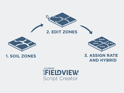 Script Creator Steps flow iconography slide