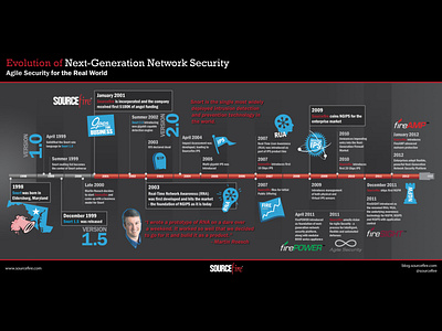 Sourcefire Timeline