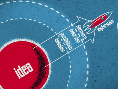 Revised Creative Process Map map planets rocket