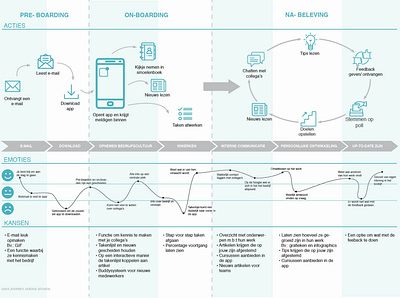 User Journey: Employee app employee engagement user experience user journey user research