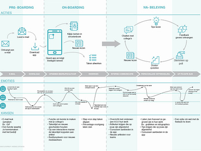 User Journey: Employee app