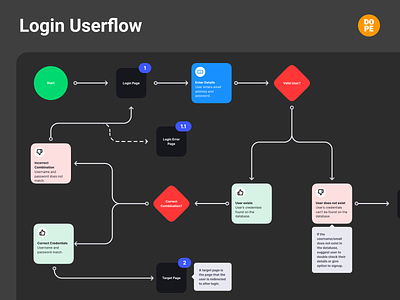 Email & Password Login: User Flows