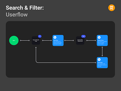 Search and Filter Userflow filter filtering search searching ui uiux user experience userflow ux ux design ux designs uxdesign uxui