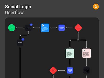 Social Media Login User Flows app design dopeux login login design login form login page login screen social login social media social media design user experience ux website
