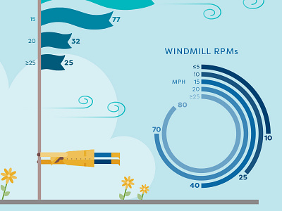 Windy Conditions circle chart flowers illustration infographic raincoat weather wind windy