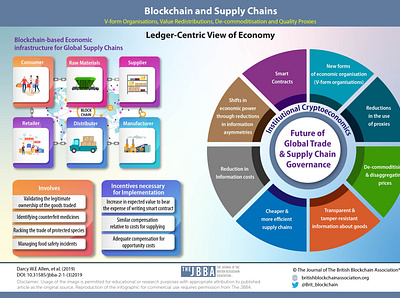 Imapct of blockchain on supply chain blcokchain graphic design illustration info infograph infographic design infographics infography information information design supplychain vector