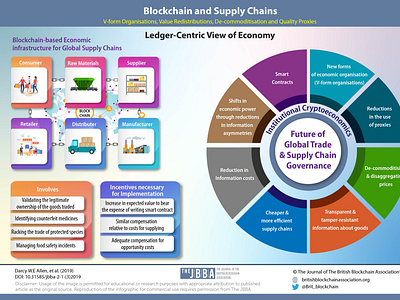 Imapct of blockchain on supply chain blcokchain graphic design illustration info infograph infographic design infographics infography information information design supplychain vector