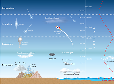 Atmospheric layers illustration atmosphere atmospheric height illustration layers properties sky temprature