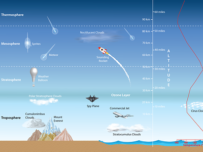 Atmospheric layers illustration