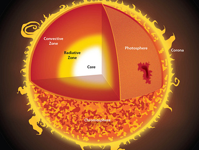 Sun Layers illustration design illustration layers science scientific sun