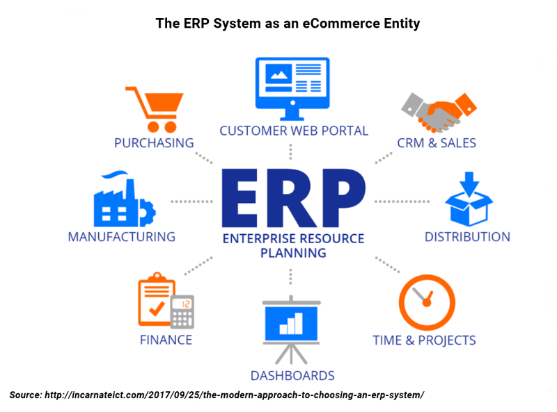 ERP strucure UPD by Dany Leo on Dribbble