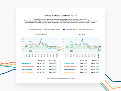 Mid-Month Market Report chart clean color data data visualization flat infographic map report ui web