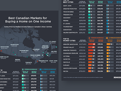 Best Canadian Cities for Single Buyers canada chart data data visualization graph infographic real estate report stats