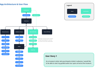Museum Guide - User Flow & App Architecture app design ux