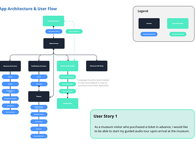 Museum Guide - User Flow & App Architecture