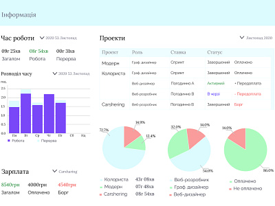 Dashboard dashboard design