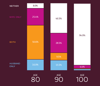 Life Expectancy Chart chart graph info