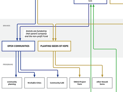 Org. Chart "wiring diagram" [in-progress] diagram flow chart non profit org chart wiring