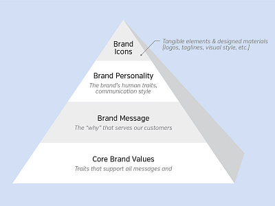 Elements of a Brand Strategy & Identity brand branding design identity logo message personality strategy write