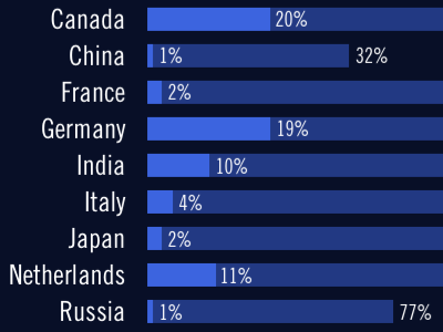 Global Awareness bar graph chart graph