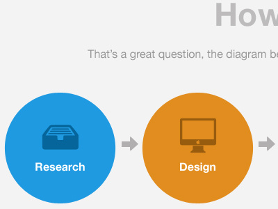 Workflow diagram blue clean colourful design icons orange portfolio research services web website workflow