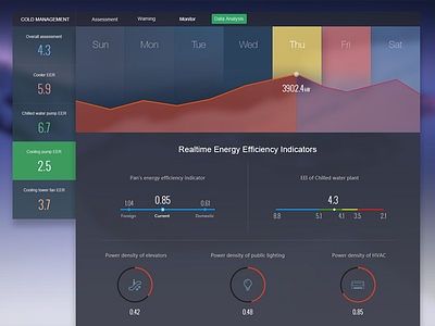 Cold Management 03 analytics chart china cold dashboard data earth energy graph infographic kingyo ui