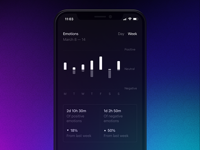 Then App: Emotions insights analytics app chart charts dark mode design emotion emotions feelings insights ios mobile app mobile ui mood mood tracker time tracker time tracking ui