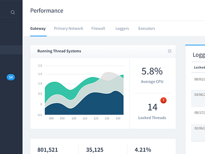 Performance Dashboard average chart component dashboard error secondary nav sidebar table threads ui