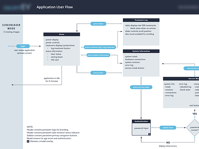 Medical Application User Flows flow flowchart outline user experience user flow user map ux uxd wireframe