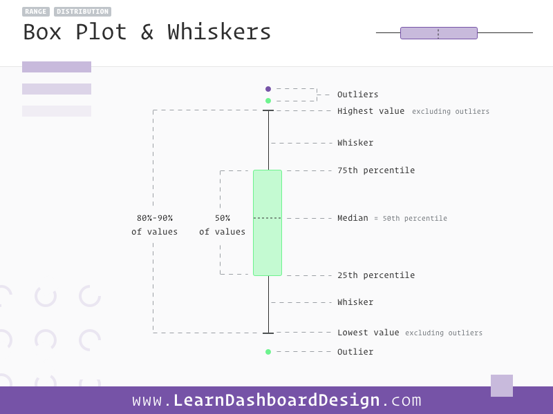 Box Plot with Whiskers by Ray Sensenbach on Dribbble