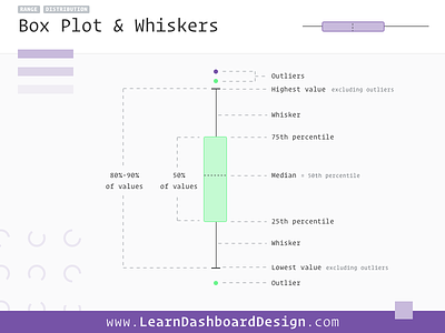Box Plot with Whiskers box plot chart complex dashboard data dense graph percent range ui ui design