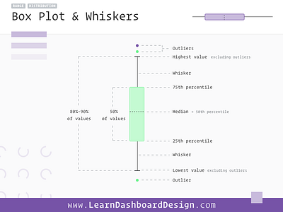 Box Plot with Whiskers