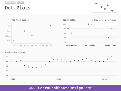 Dot Plots chart dashboard data dot plot graph product ui design uptime visualization
